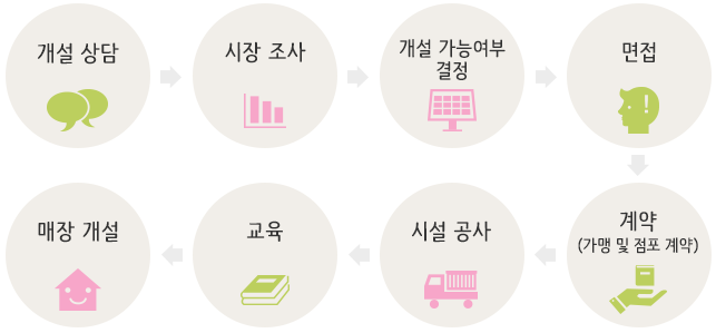 개설 상담 -> 시장 조사 -> 개설 가능여부 결정 -> 면접 -> 계약(가맹 및 점포 계약) -> 시설 공사 -> 교육 -> 매장 개설